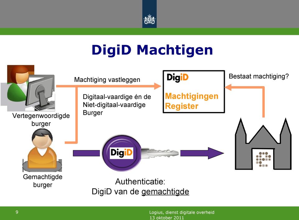 Vertegenwoordigde burger Digitaal-vaardige én de