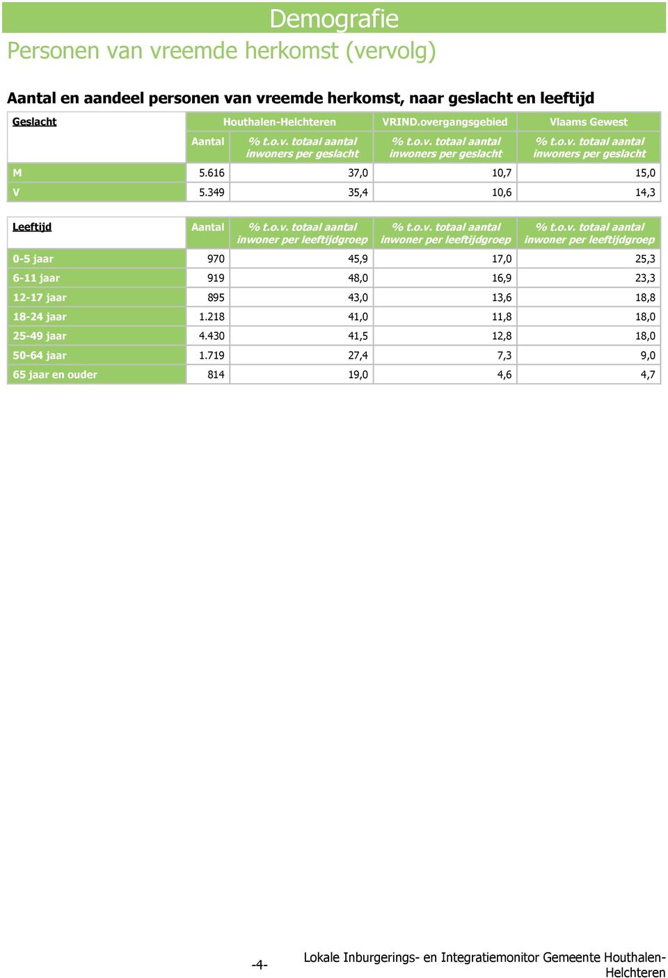 349 35,4 10,6 14,3 Leeftijd inwoner per leeftijdgroep inwoner per leeftijdgroep inwoner per leeftijdgroep 0-5 jaar 970 45,9 17,0 25,3 6-11 jaar 919