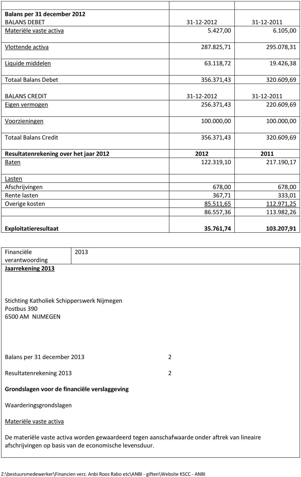 319,10 217.190,17 Lasten Afschrijvingen 678,00 678,00 Rente lasten 367,71 333,01 Overige kosten 85.511,65 112.971,25 86.557,36 113.982,26 Exploitatieresultaat 35.761,74 103.