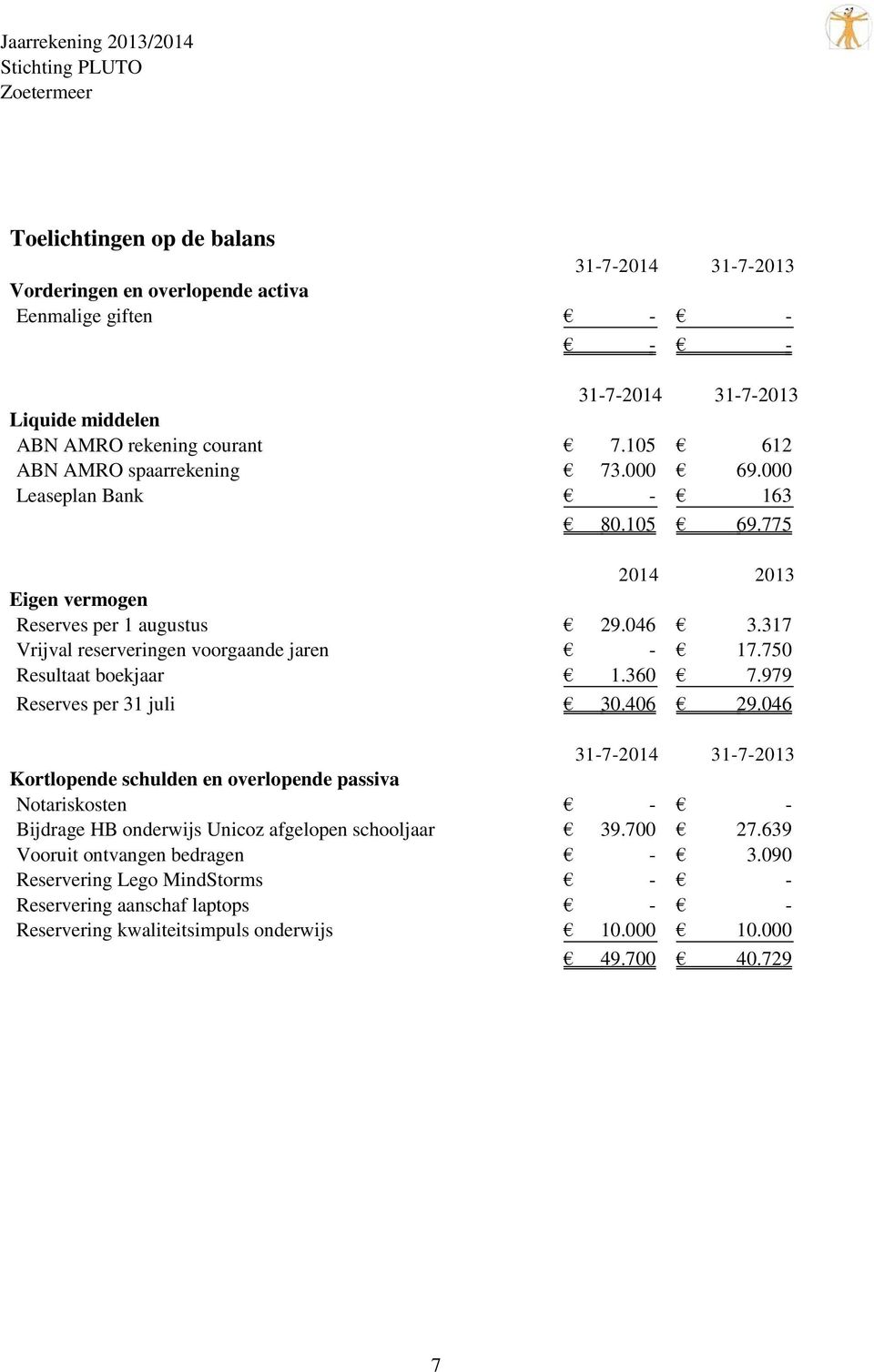 750 Resultaat boekjaar 1.360 7.979 Reserves per 31 juli 30.406 29.