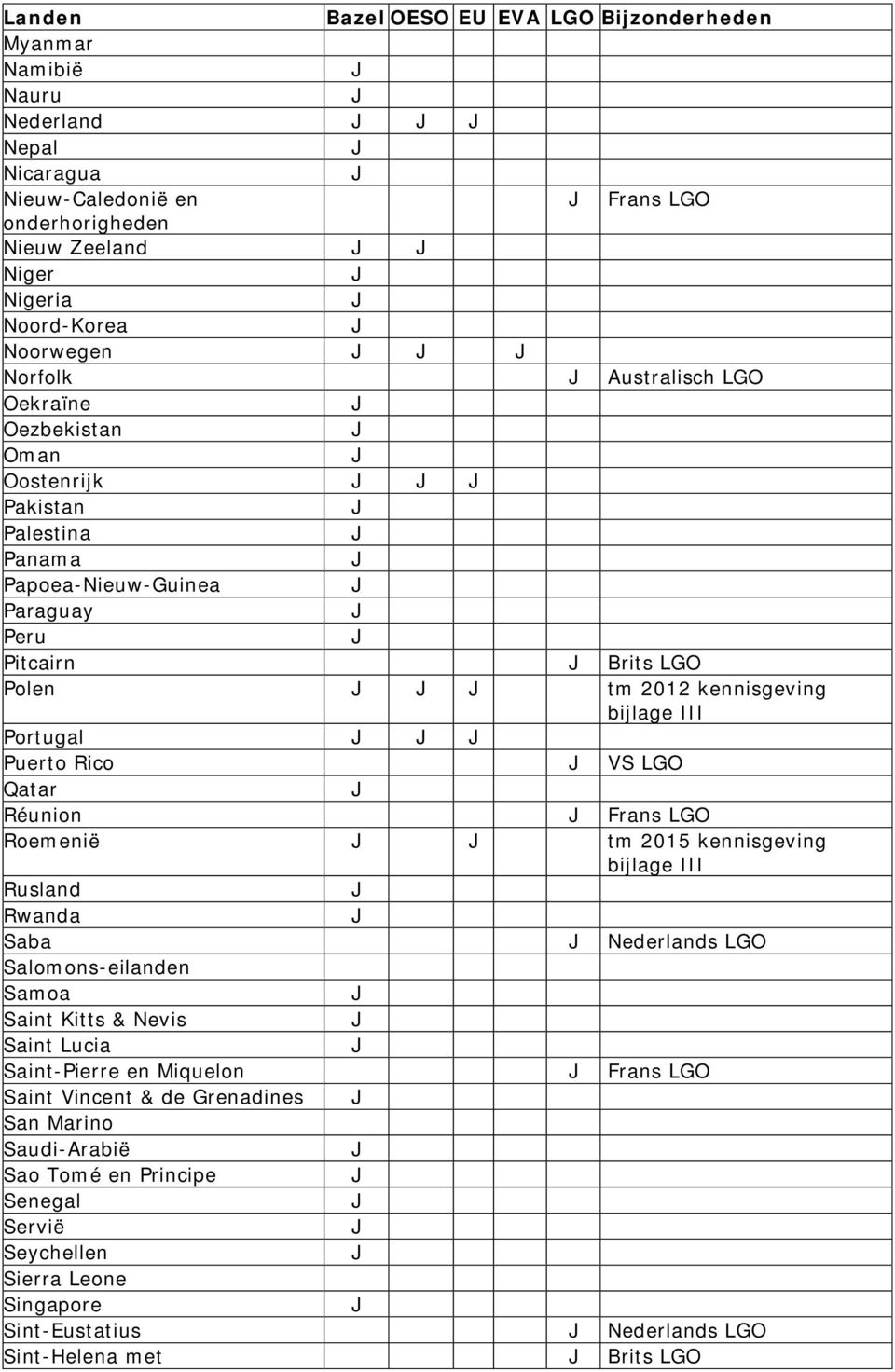 Qatar Réunion Frans LGO Roemenië tm 2015 kennisgeving Rusland Rwanda Saba Nederlands LGO Salomons-eilanden Samoa Saint Kitts & Nevis Saint Lucia Saint-Pierre en Miquelon