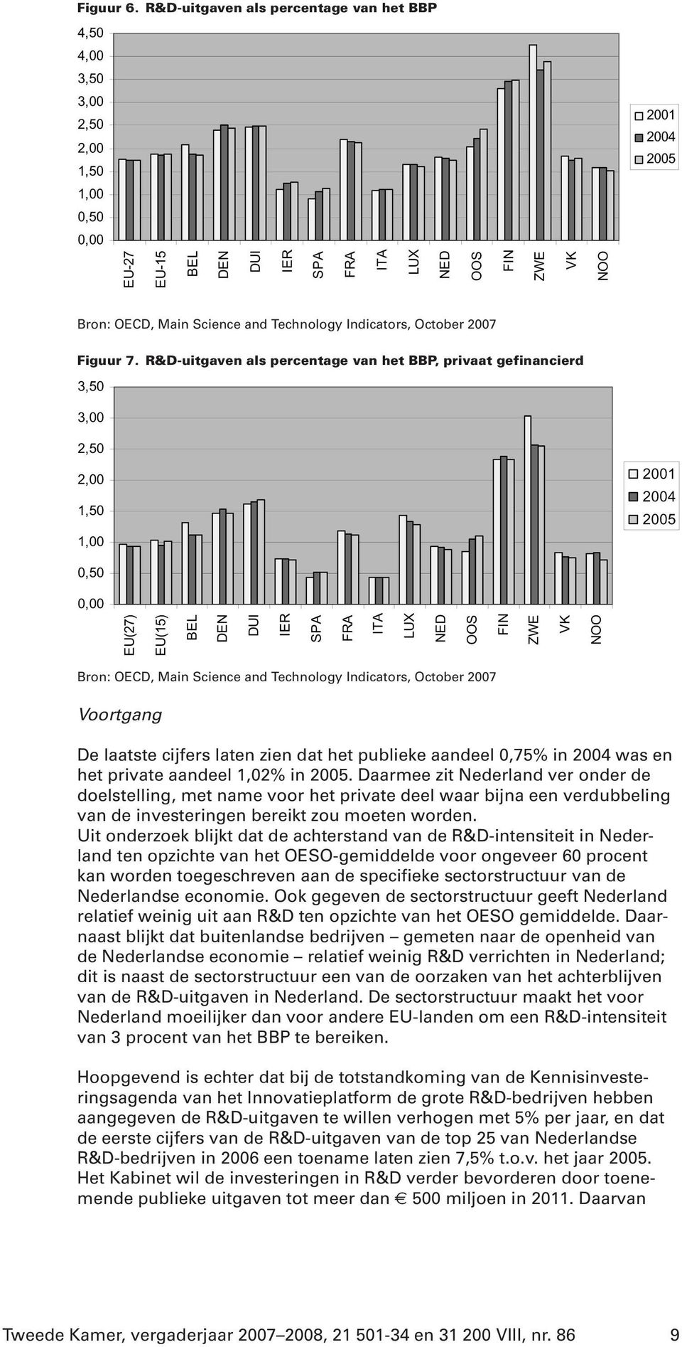 en het private aandeel 1,02% in 2005. Daarmee zit Nederland ver onder de doelstelling, met name voor het private deel waar bijna een verdubbeling van de investeringen bereikt zou moeten worden.