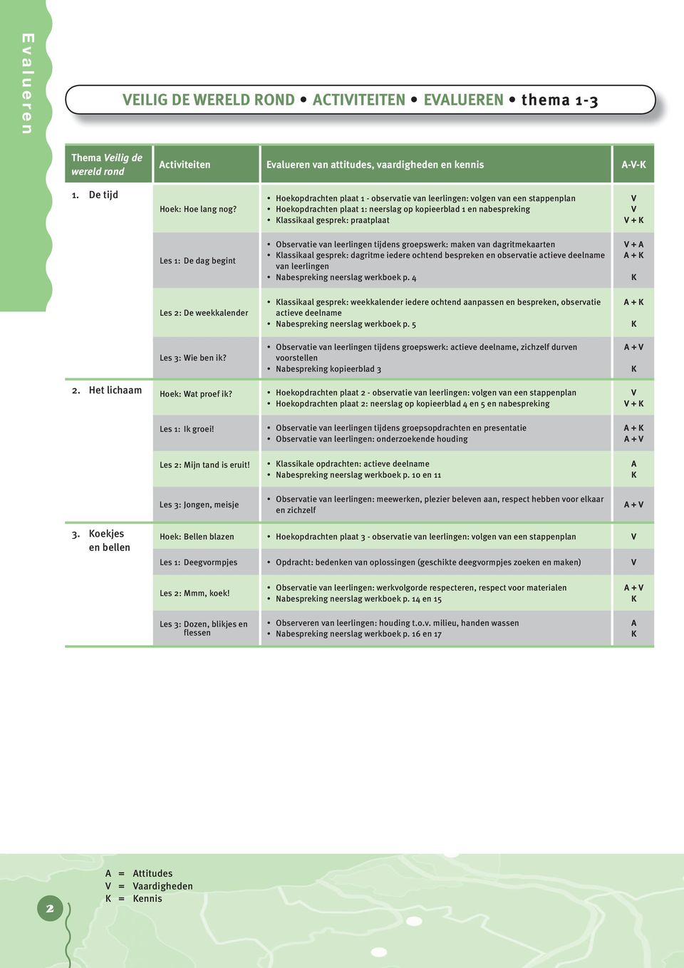 Observatie van leerlingen tijdens groepswerk: maken van dagritmekaarten lassikaal gesprek: dagritme iedere ochtend bespreken en observatie actieve deelname van leerlingen Nabespreking neerslag