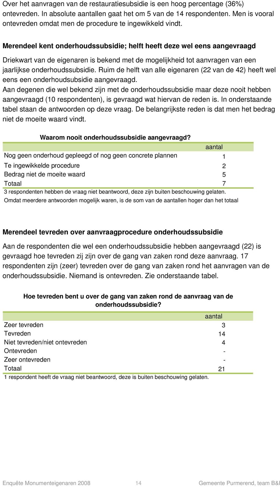 Merendeel kent onderhoudssubsidie; helft heeft deze wel eens aangevraagd Driekwart van de eigenaren is bekend met de mogelijkheid tot aanvragen van een jaarlijkse onderhoudssubsidie.