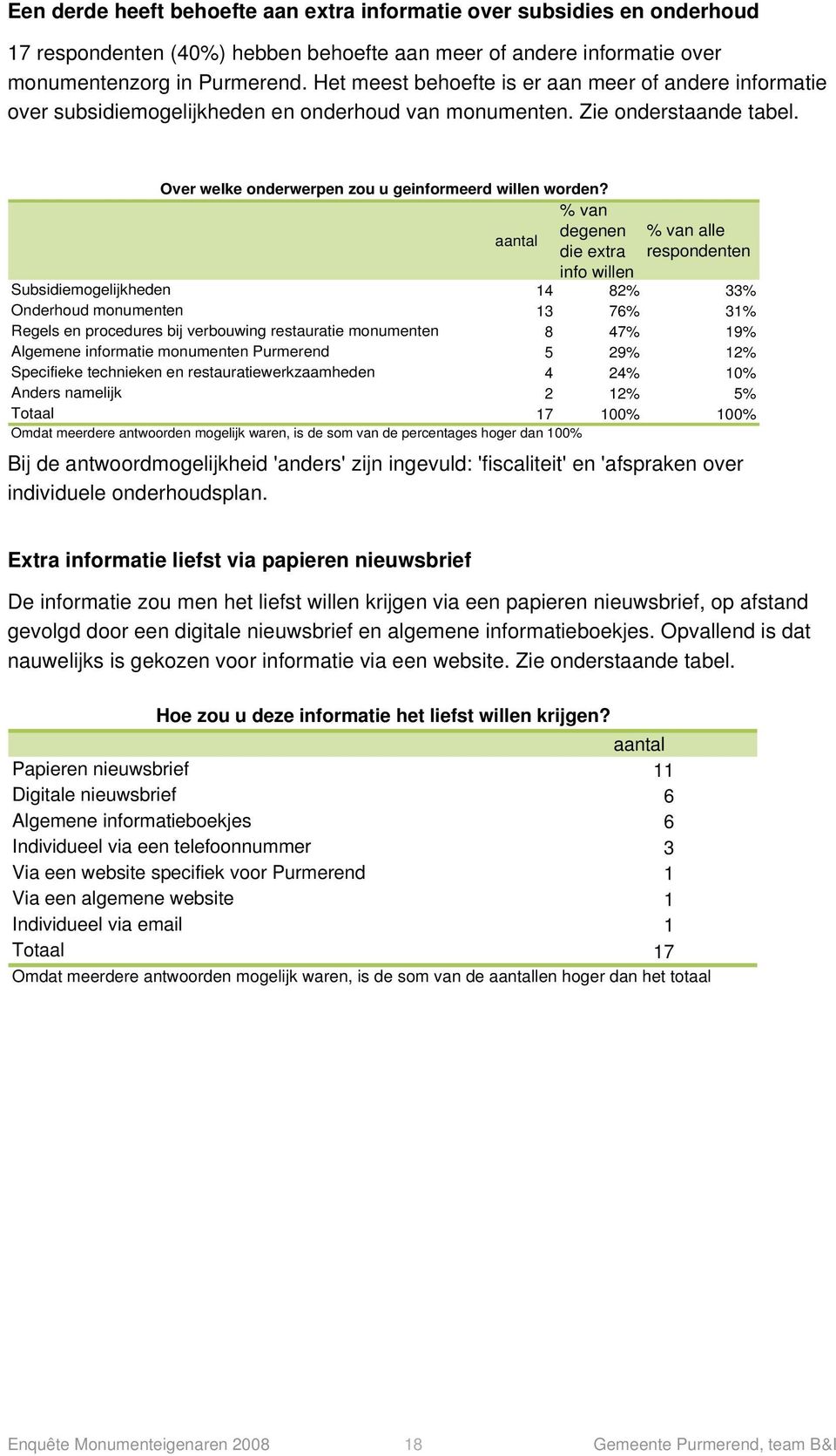 aantal % van degenen die extra info willen % van alle respondenten Subsidiemogelijkheden 14 82% 33% Onderhoud monumenten 13 76% 31% Regels en procedures bij verbouwing restauratie monumenten 8 47%