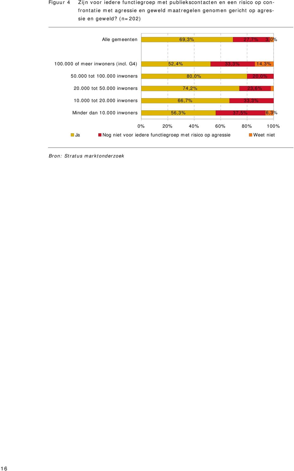 000 of meer inwoners (incl. G4) 52,4% 33,3% 14,3% 50.000 tot 100.000 inwoners 80,0% 20,0% 20.000 tot 50.