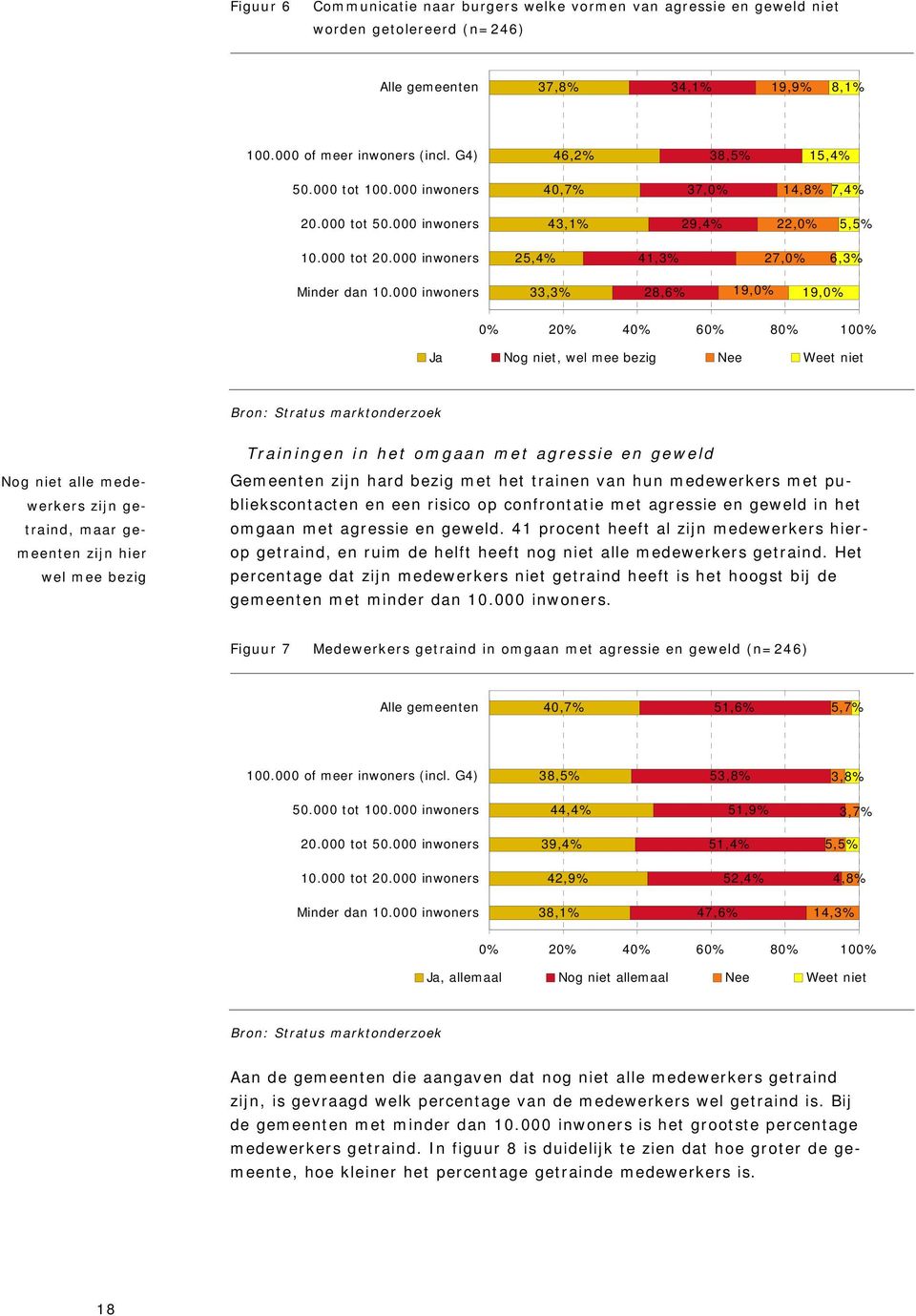 000 inwoners 33,3% 28,6% 19,0% 19,0% Ja Nog niet, wel mee bezig Nee Nog niet alle medewerkers zijn getraind, maar gemeenten zijn hier wel mee bezig Trainingen in het omgaan met agressie en geweld