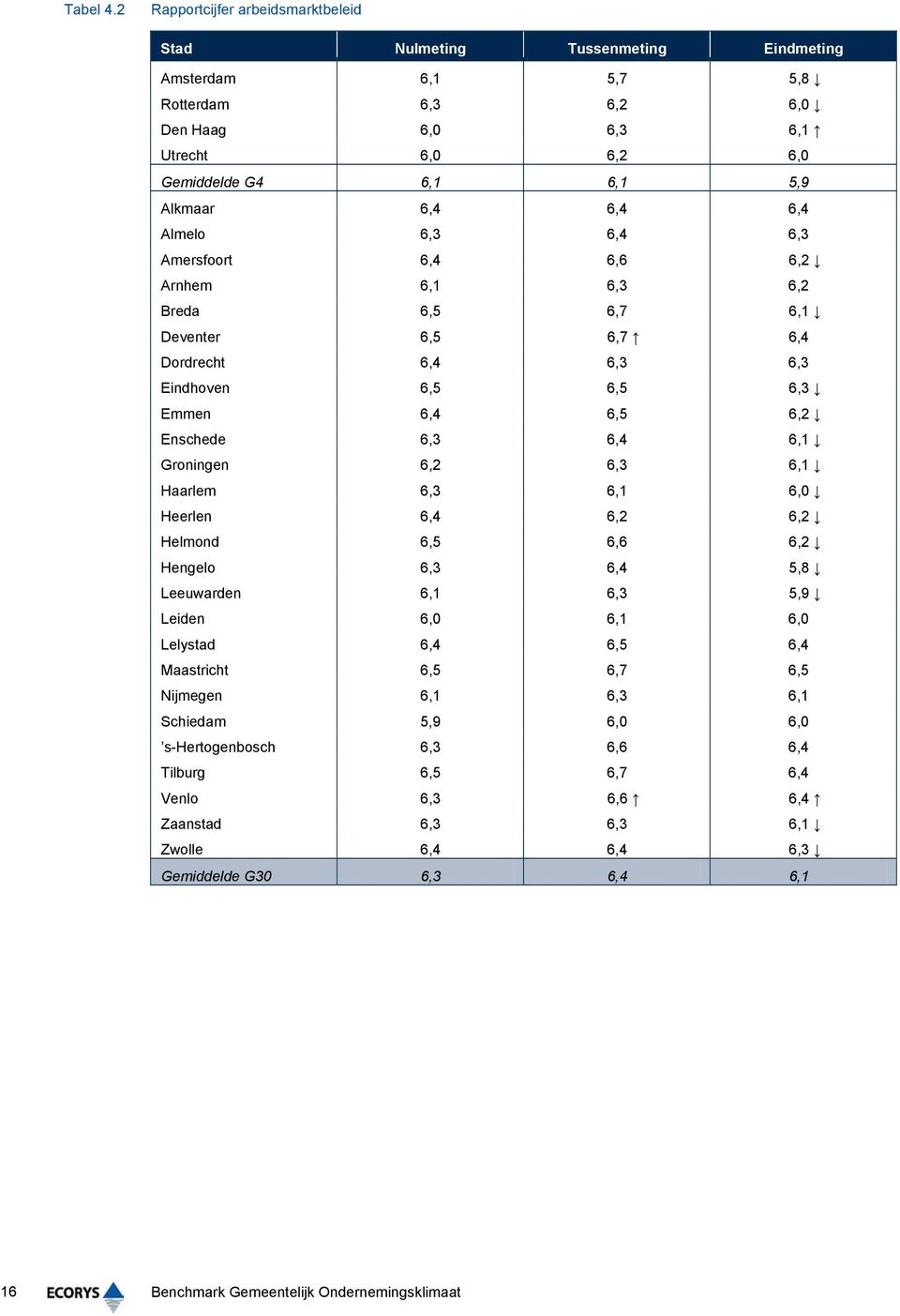 Amersfoort 6,4 6,6 6,2 Arnhem 6,1 6,3 6,2 Breda 6,5 6,7 6,1 Deventer 6,5 6,7 6,4 Dordrecht 6,4 6,3 6,3 Eindhoven 6,5 6,5 6,3 Emmen 6,4 6,5 6,2 Enschede 6,3 6,4 6,1 Groningen 6,2 6,3 6,1