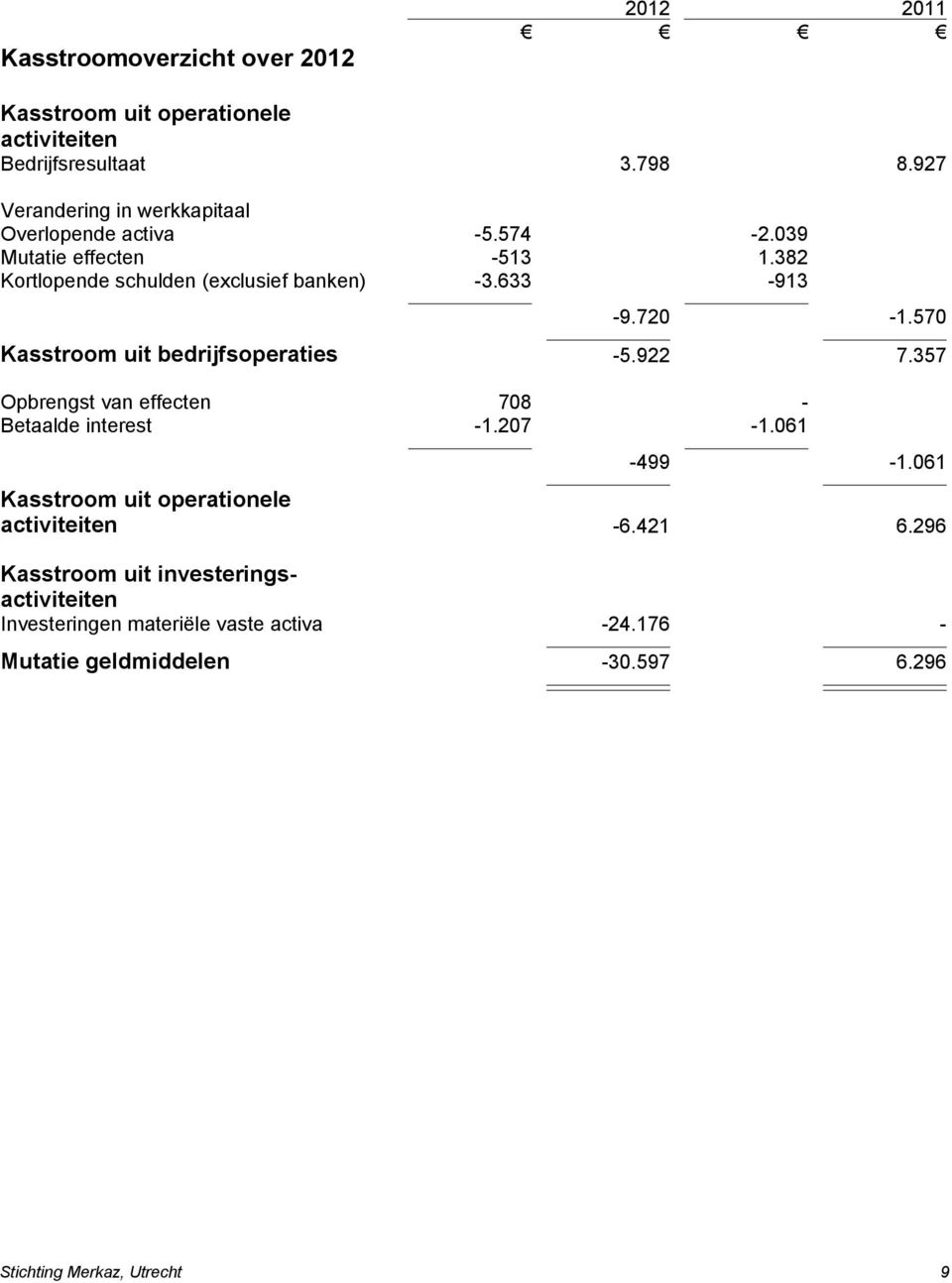 633-913 -9.720-1.570 Kasstroom uit bedrijfsoperaties -5.922 7.357 Opbrengst van effecten 708 - Betaalde interest -1.207-1.061-499 -1.