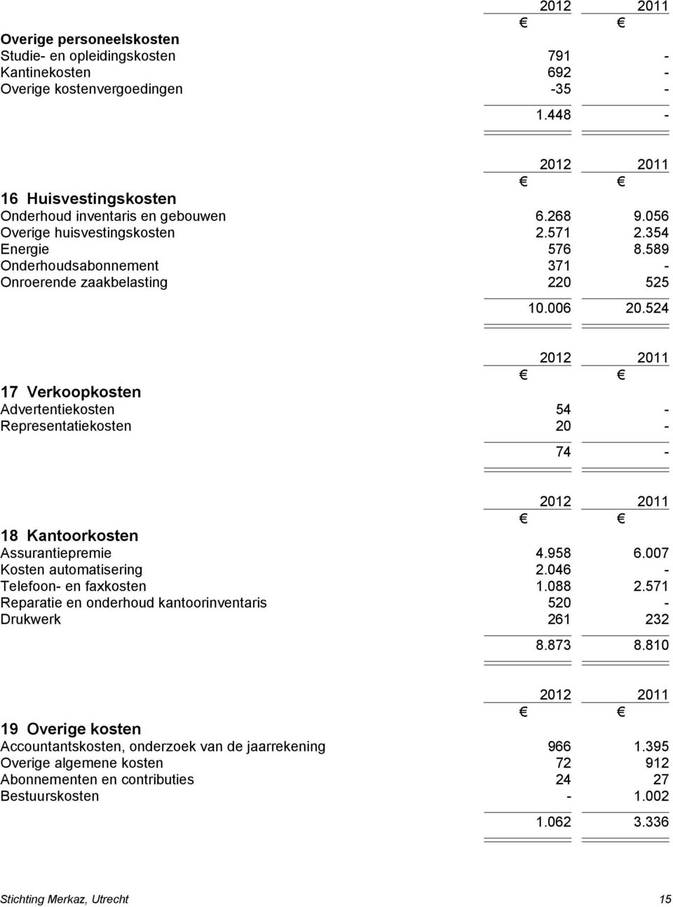 524 17 Verkoopkosten Advertentiekosten 54 - Representatiekosten 20-74 - 18 Kantoorkosten Assurantiepremie 4.958 6.007 Kosten automatisering 2.046 - Telefoon- en faxkosten 1.088 2.