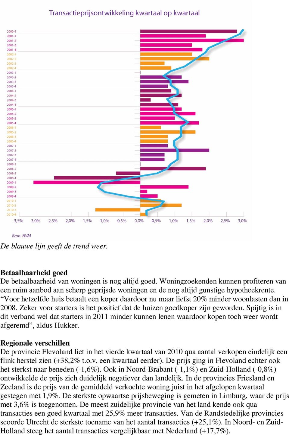 Voor hetzelfde huis betaalt een koper daardoor nu maar liefst 20% minder woonlasten dan in 2008. Zeker voor starters is het positief dat de huizen goedkoper zijn geworden.