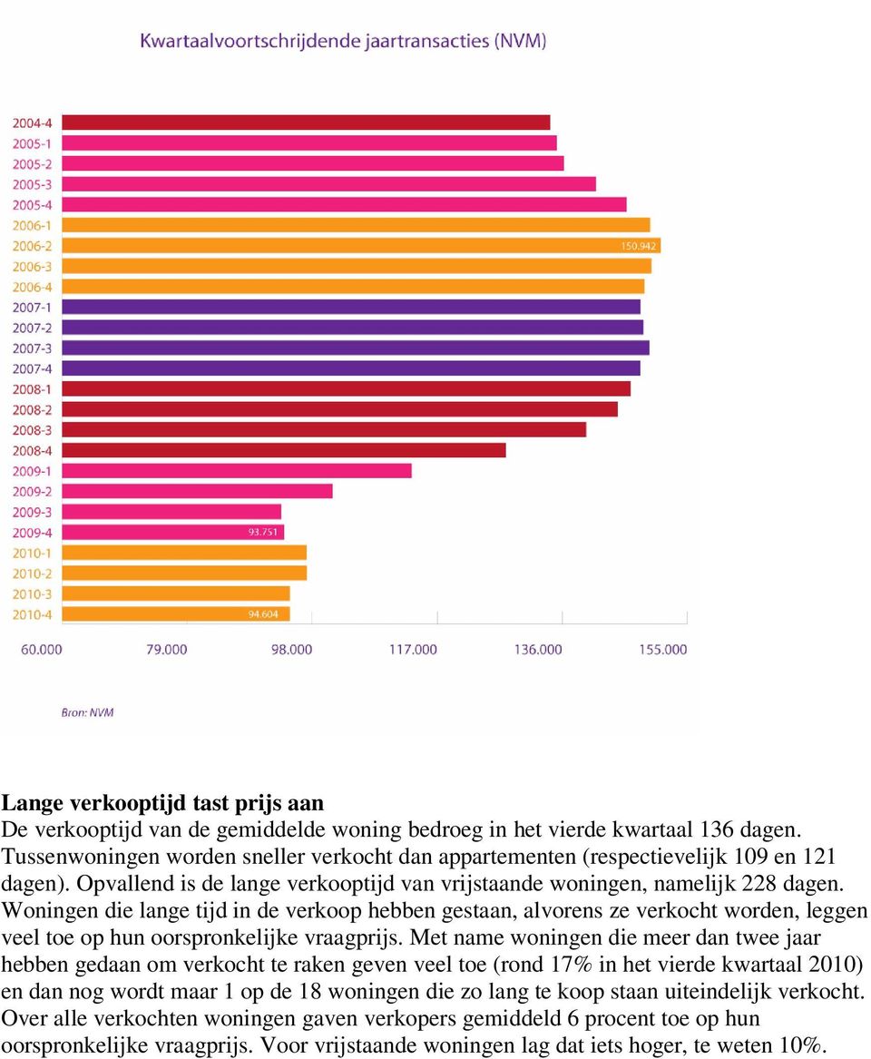 Woningen die lange tijd in de verkoop hebben gestaan, alvorens ze verkocht worden, leggen veel toe op hun oorspronkelijke vraagprijs.