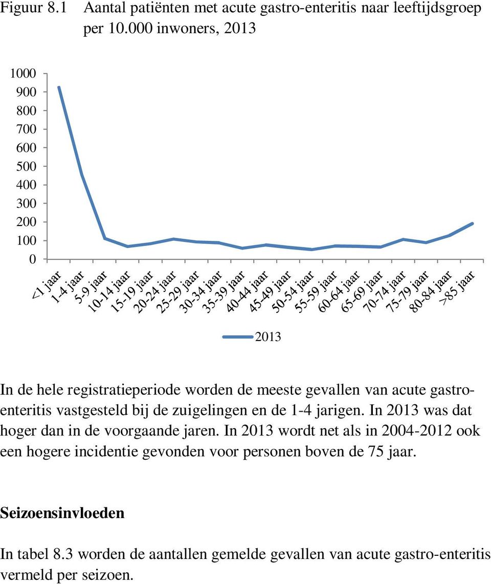 gastroenteritis vastgesteld bij de zuigelingen en de 1-4 jarigen. In 2013 was dat hoger dan in de voorgaande jaren.