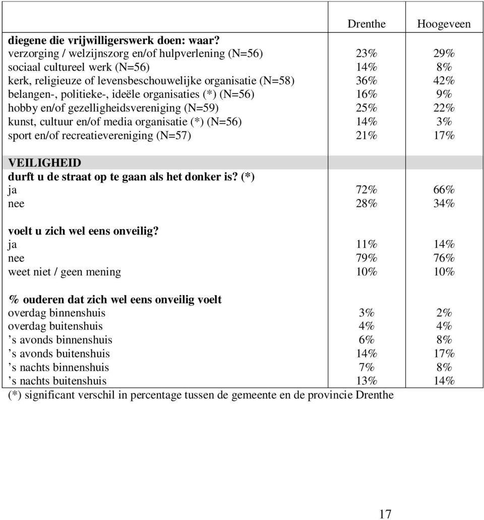 organisaties (*) (N=56) 16% 9% hobby en/of gezelligheidsvereniging (N=59) 25% 22% kunst, cultuur en/of media organisatie (*) (N=56) 14% 3% sport en/of recreatievereniging (N=57) 21% 17% VEILIGHEID