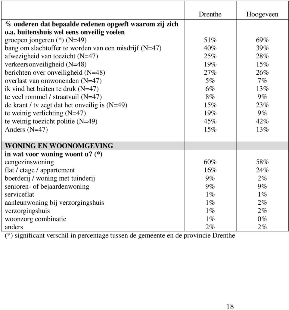 toezicht (N=47) 25% 28% verkeersonveiligheid (N=48) 19% 15% berichten over onveiligheid (N=48) 27% 26% overlast van omwonenden (N=47) 5% 7% ik vind het buiten te druk (N=47) 6% 13% te veel rommel /