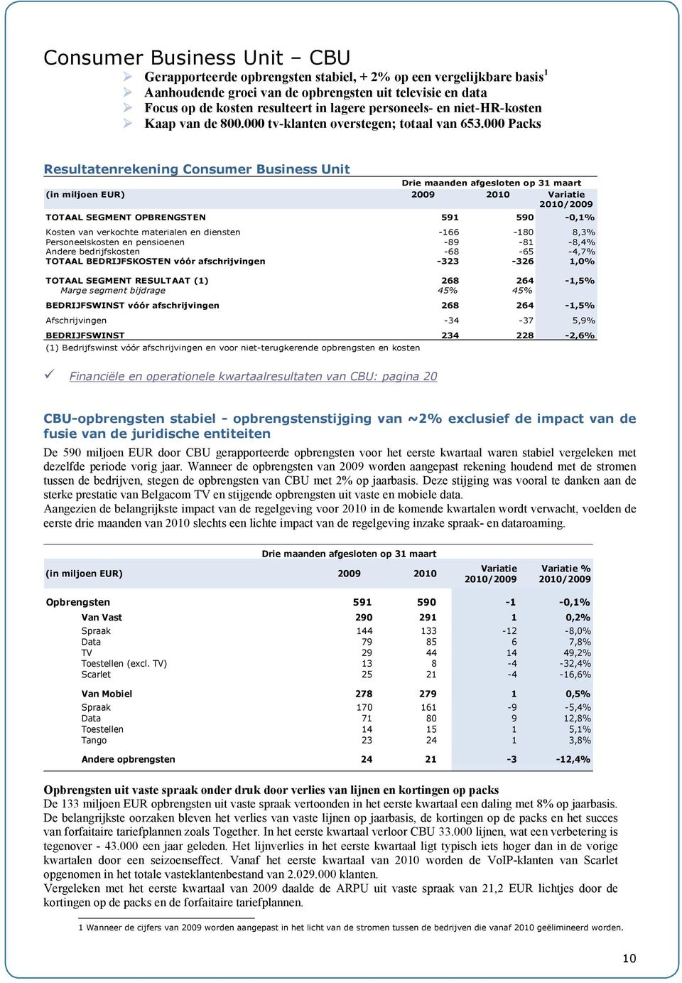 000 Packs Resultatenrekening Consumer Business Unit (in miljoen EUR) 2009 2010 Variatie TOTAAL SEGMENT OPBRENGSTEN 591 590-0,1% Kosten van verkochte materialen en diensten -166-180 8,3%