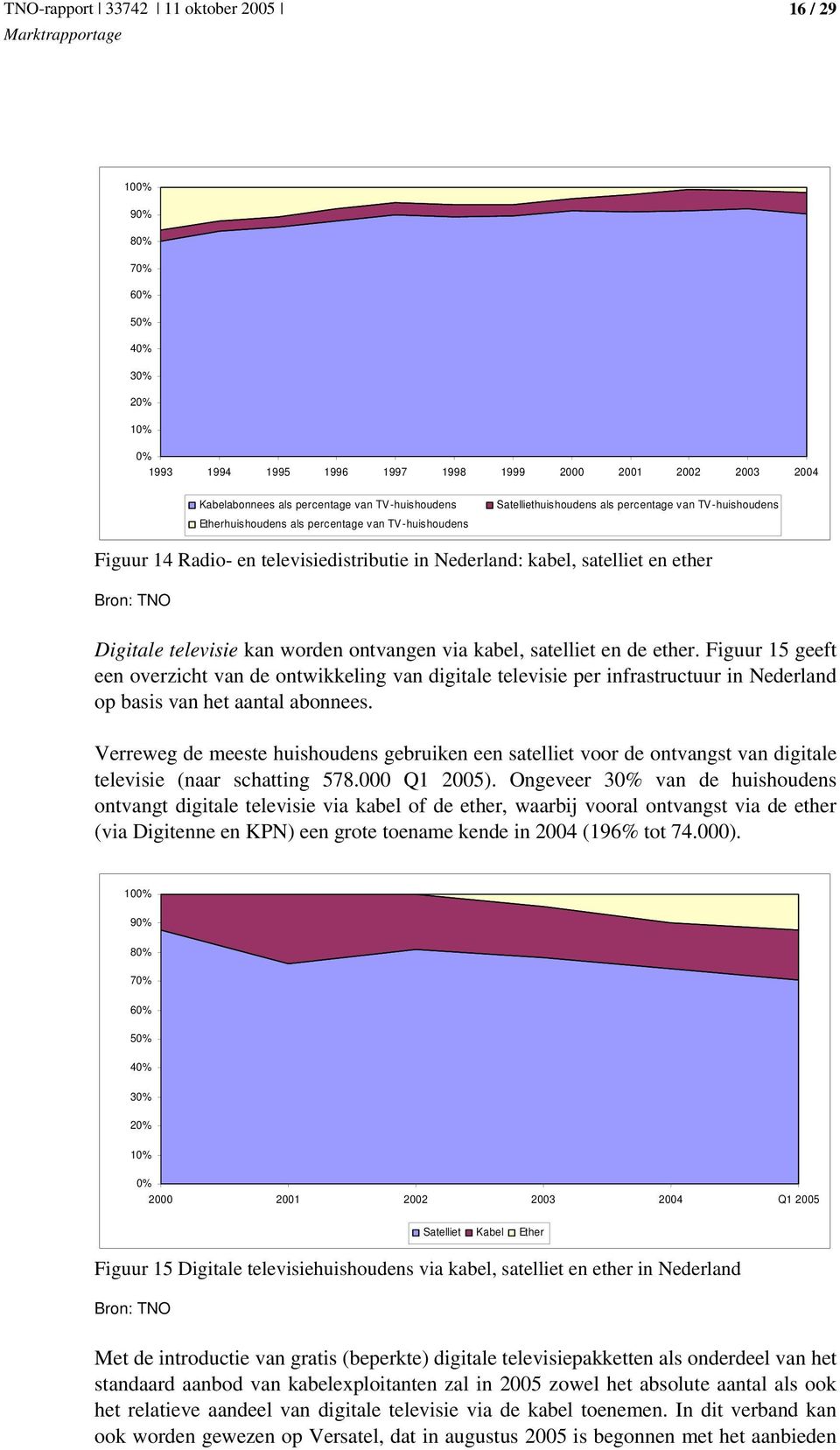 ontvangen via kabel, satelliet en de ether. Figuur 15 geeft een overzicht van de ontwikkeling van digitale televisie per infrastructuur in Nederland op basis van het aantal abonnees.