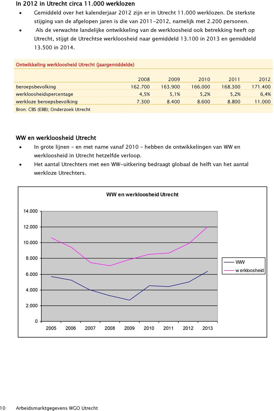 Ontwikkeling werkloosheid Utrecht (jaargemiddelde) 2008 2009 2010 2011 2012 beroepsbevolking 162.700 163.900 166.000 168.300 171.