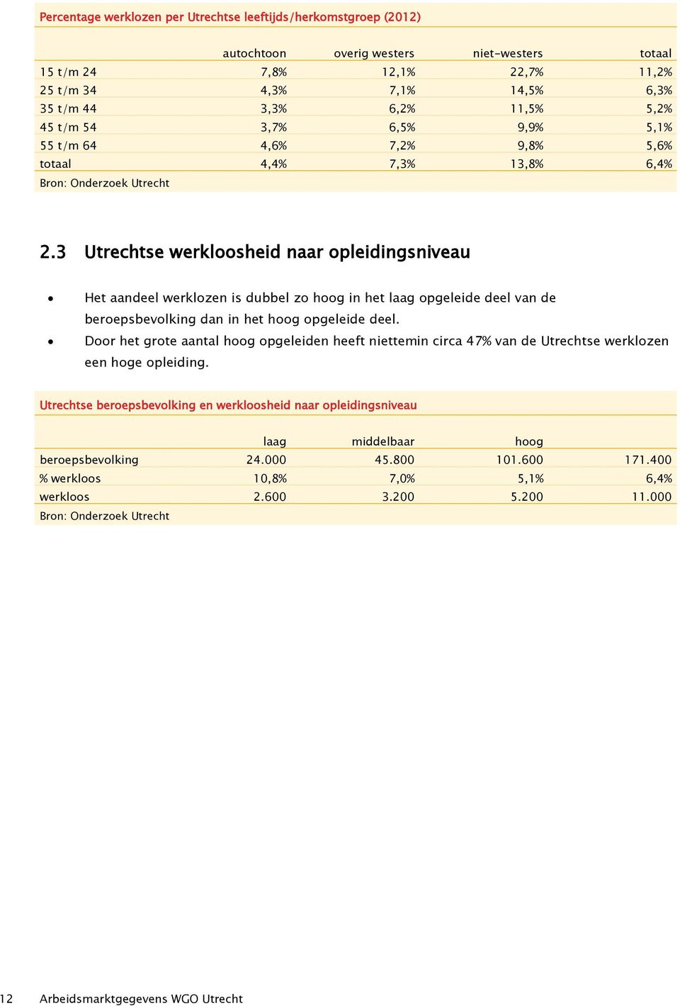 3 Utrechtse werkloosheid naar opleidingsniveau Het aandeel werklozen is dubbel zo hoog in het laag opgeleide deel van de beroepsbevolking dan in het hoog opgeleide deel.