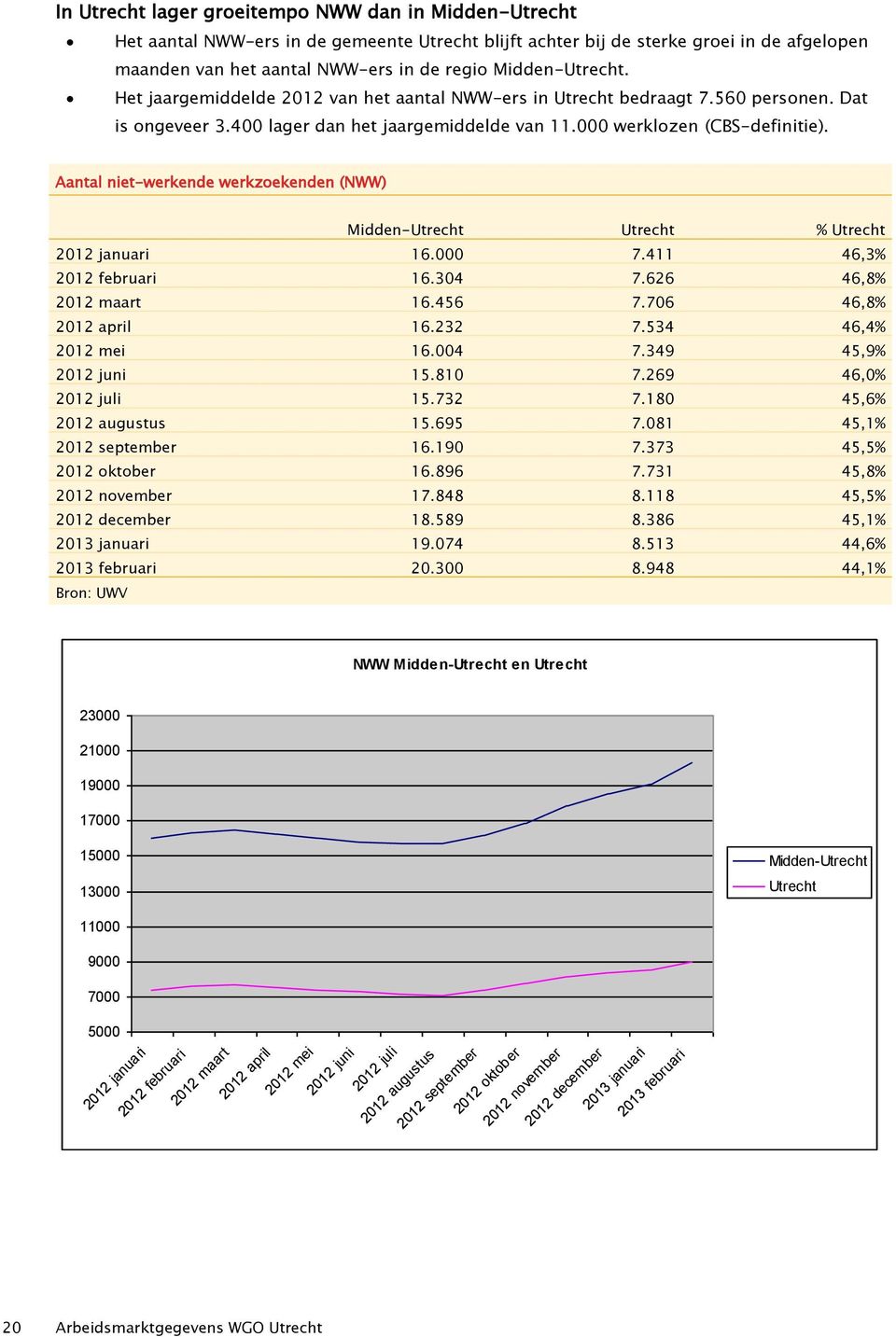 Aantal niet-werkende werkzoekenden (NWW) Midden-Utrecht Utrecht % Utrecht 2012 januari 16.000 7.411 46,3% 2012 februari 16.304 7.626 46,8% 2012 maart 16.456 7.706 46,8% 2012 april 16.232 7.