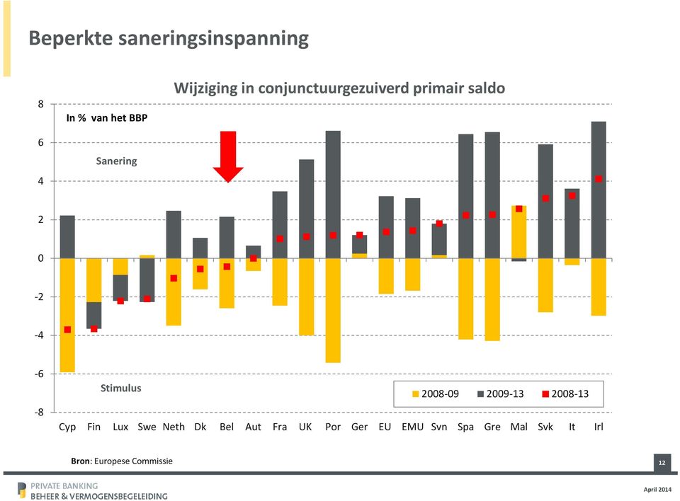 Stimulus 2008-09 2009-13 2008-13 Cyp Fin Lux Swe Neth Dk Bel Aut