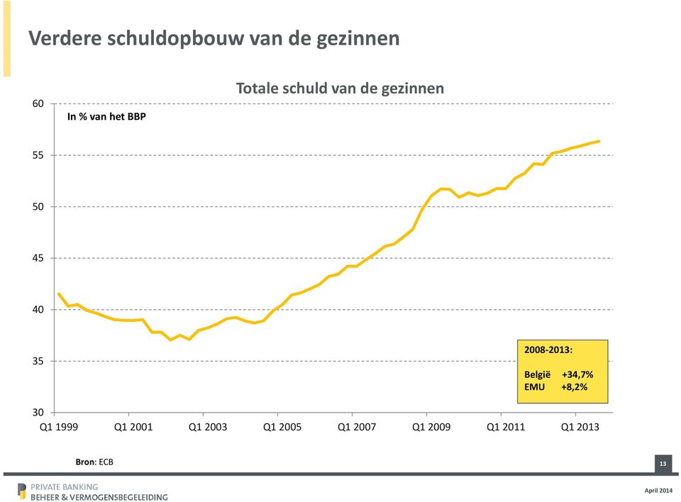 2008-2013: België +34,7% EMU +8,2% 30 Q1 1999 Q1 2001