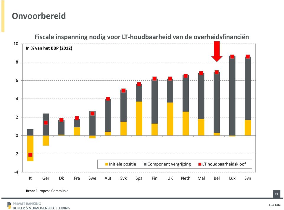 Initiële positie Component vergrijzing LT houdbaarheidskloof It Ger