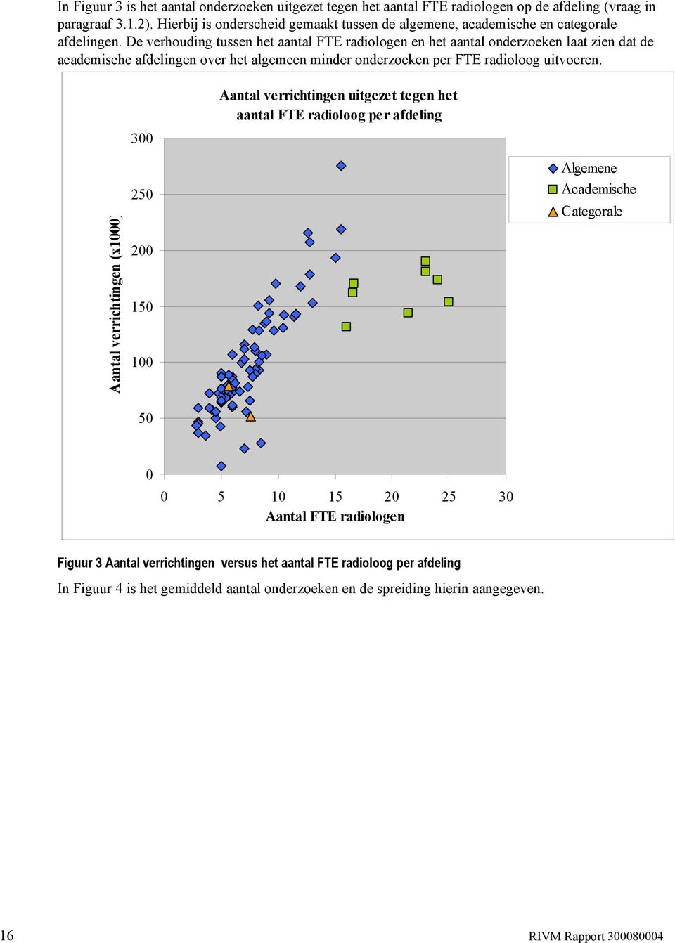 De verhouding tussen het aantal FTE radiologen en het aantal onderzoeken laat zien dat de academische afdelingen over het algemeen minder onderzoeken per FTE radioloog uitvoeren.