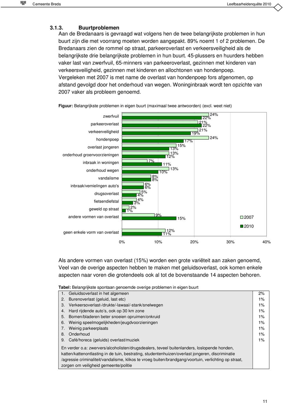 45-plussers en huurders hebben vaker last van zwerfvuil, 65-minners van parkeeroverlast, gezinnen met kinderen van verkeersveiligheid, gezinnen met kinderen en allochtonen van hondenpoep.