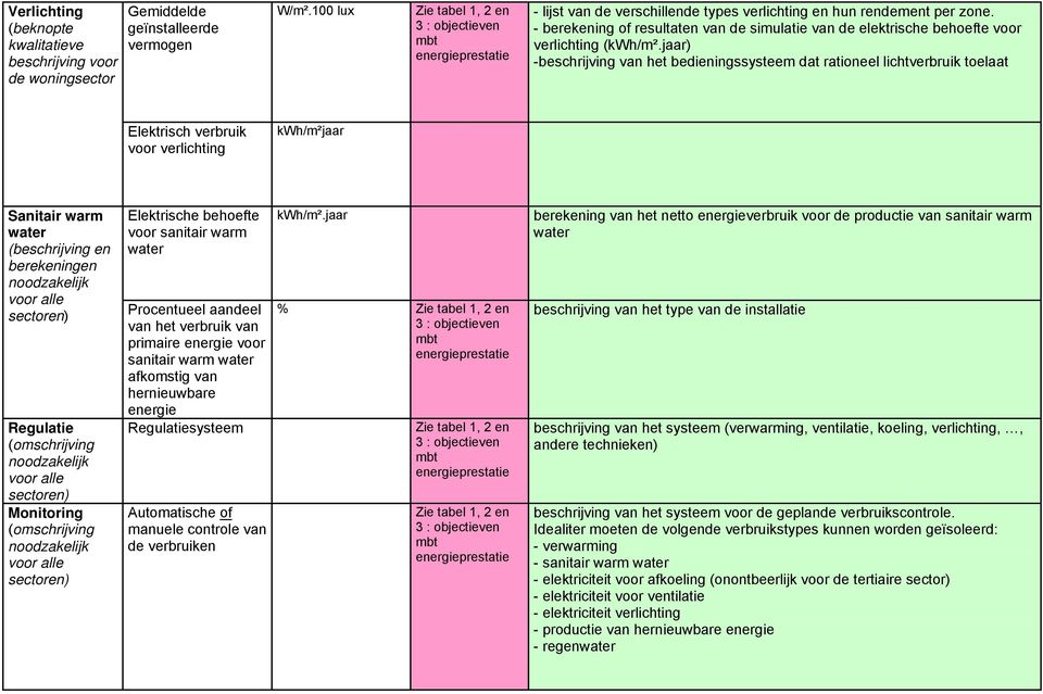 jaar) -beschrijving van het bedieningssysteem dat rationeel lichtverbruik toelaat Elektrisch verbruik voor verlichting kwh/m²jaar Sanitair warm water (beschrijving en berekeningen noodzakelijk voor