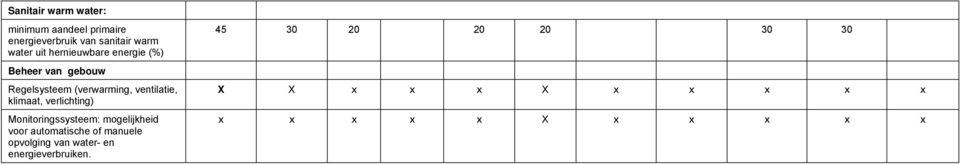 ventilatie, klimaat, verlichting) Monitoringssysteem: mogelijkheid voor