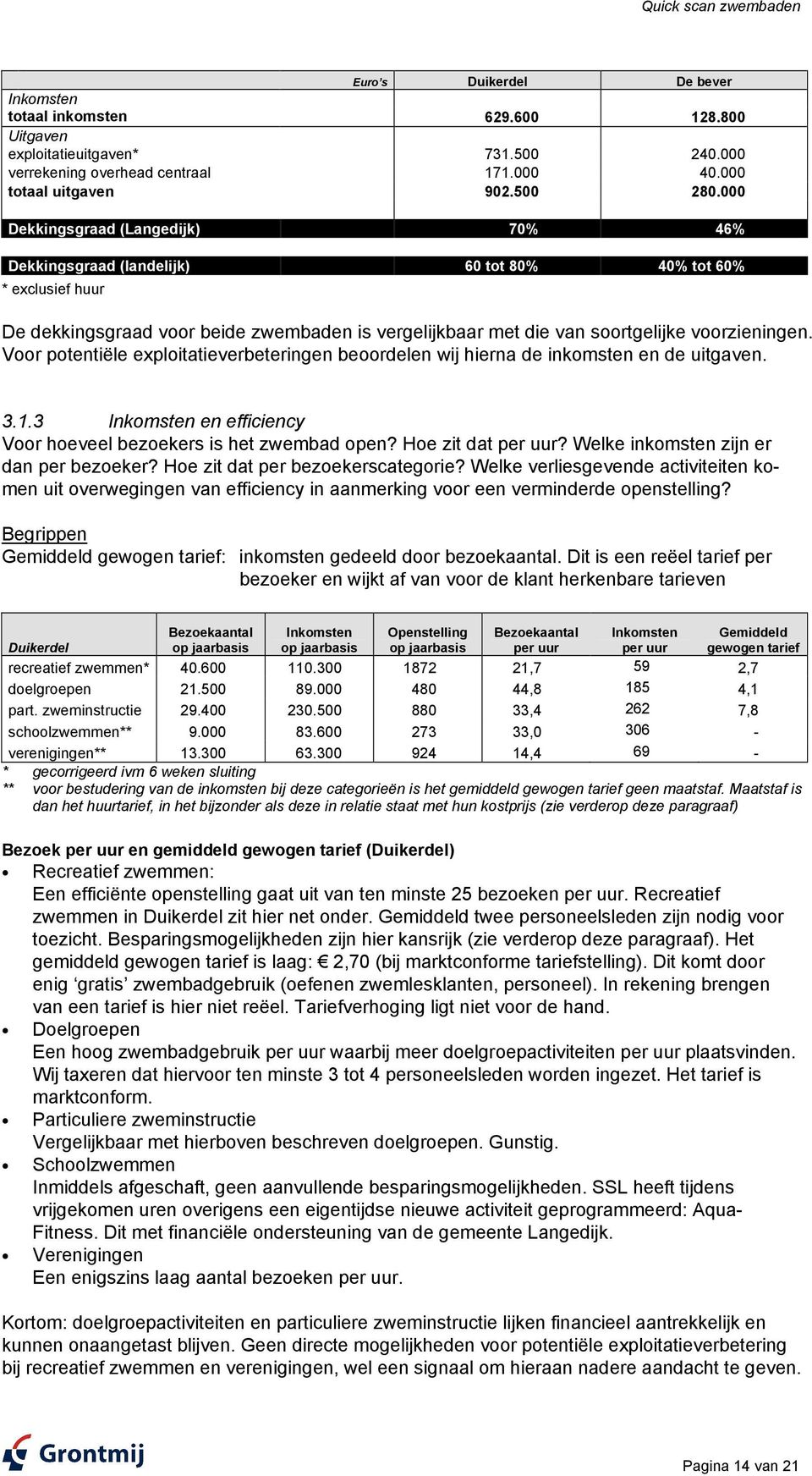 000 Dekkingsgraad (Langedijk) 70% 46% Dekkingsgraad (landelijk) 60 tot 80% 40% tot 60% * exclusief huur De dekkingsgraad voor beide zwembaden is vergelijkbaar met die van soortgelijke voorzieningen.