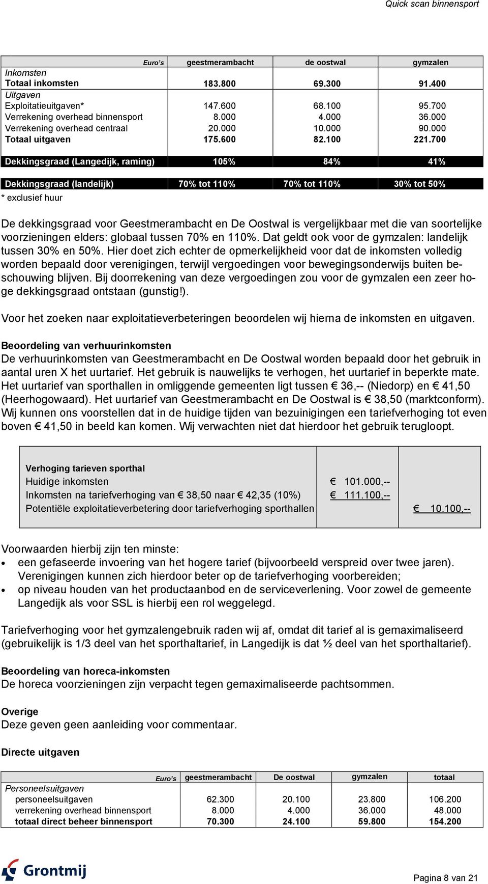 700 Dekkingsgraad (Langedijk, raming) 105% 84% 41% Dekkingsgraad (landelijk) 70% tot 110% 70% tot 110% 30% tot 50% * exclusief huur De dekkingsgraad voor Geestmerambacht en De Oostwal is