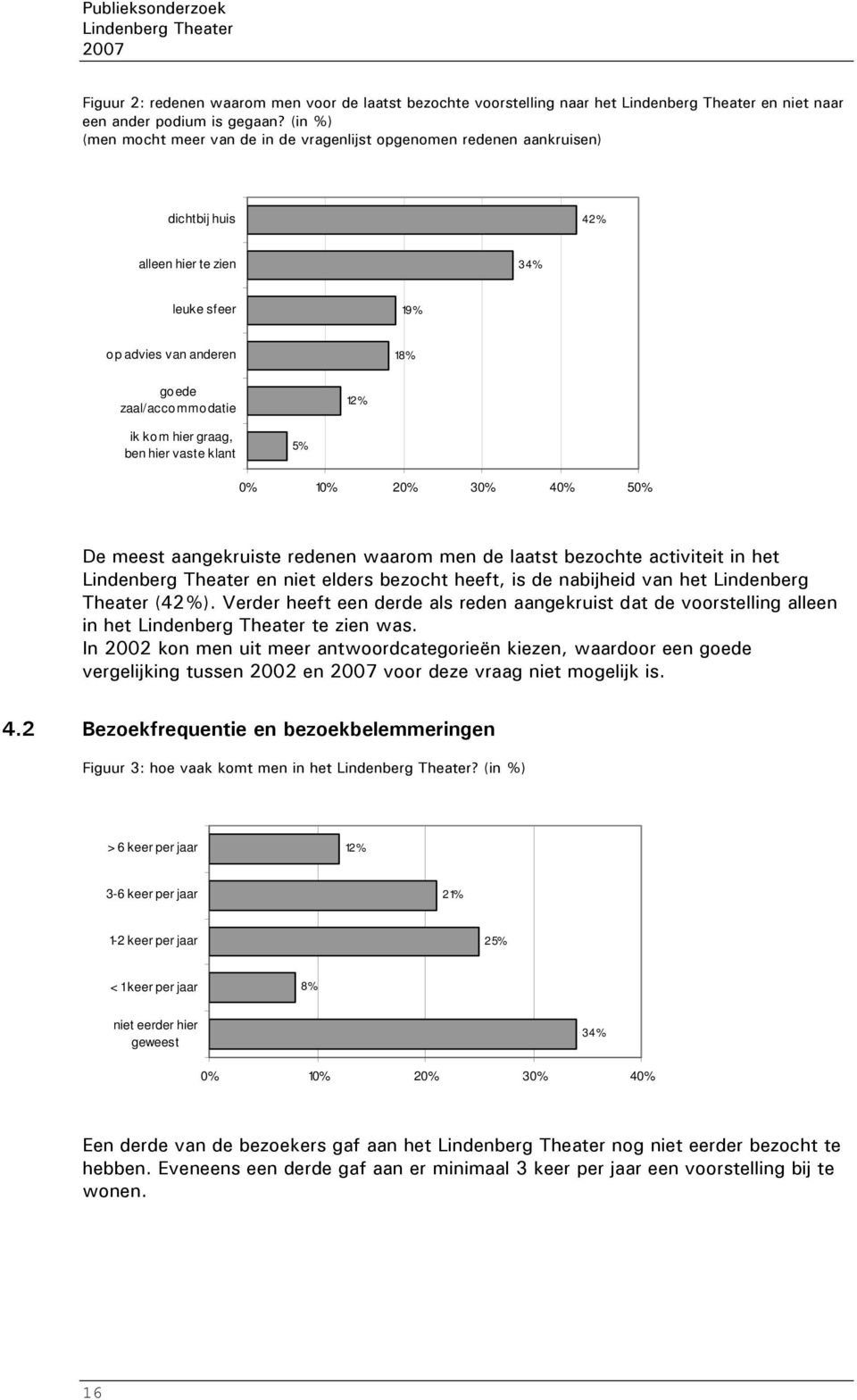 hier graag, ben hier vaste klant 5% 0% 10% 20% 30% 40% 50% De meest aangekruiste redenen waarom men de laatst bezochte activiteit in het en niet elders bezocht heeft, is de nabijheid van het Theater