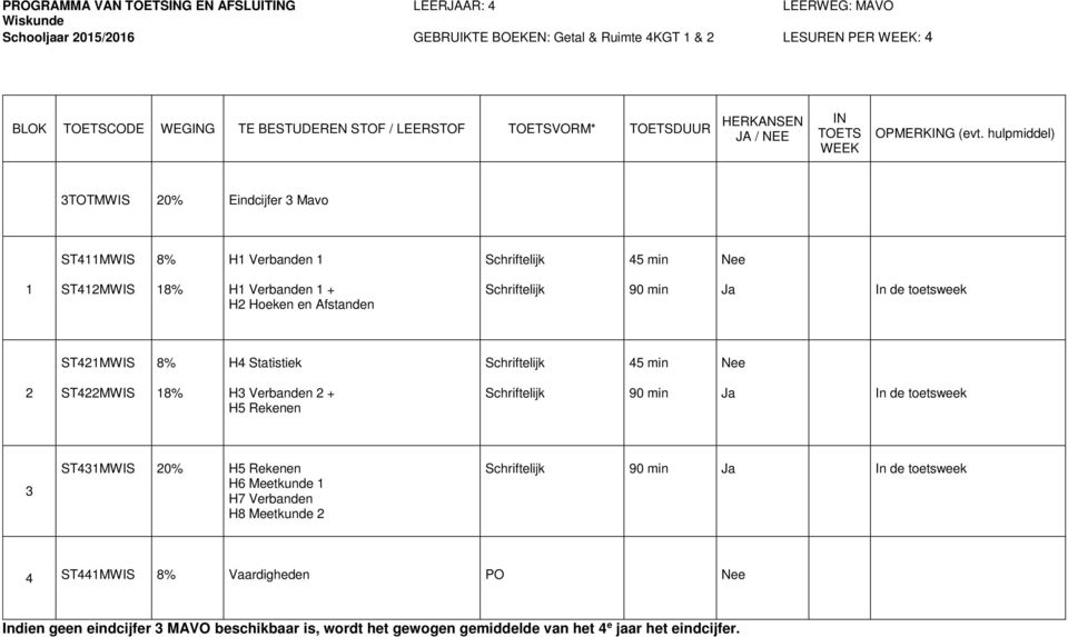 hulpmiddel) TOTMWIS 0% Eindcijfer Mavo ST4MWIS 8% H Verbanden 45 min ST4MWIS 8% H Verbanden + H Hoeken en Afstanden 90 min In de toetsweek ST4MWIS 8% H4 Statistiek 45 min