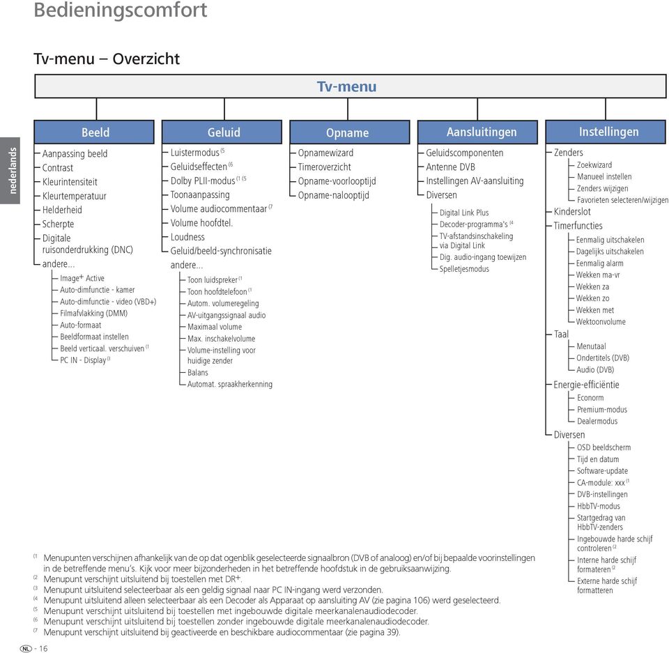 verschuiven (1 PC IN - Display (3 Luistermodus (5 Geluidseffecten (6 (1 (5 Dolby PLII-modus Toonaanpassing Volume audiocommentaar (7 Volume hoofdtel. Loudness Geluid/beeld-synchronisatie andere.