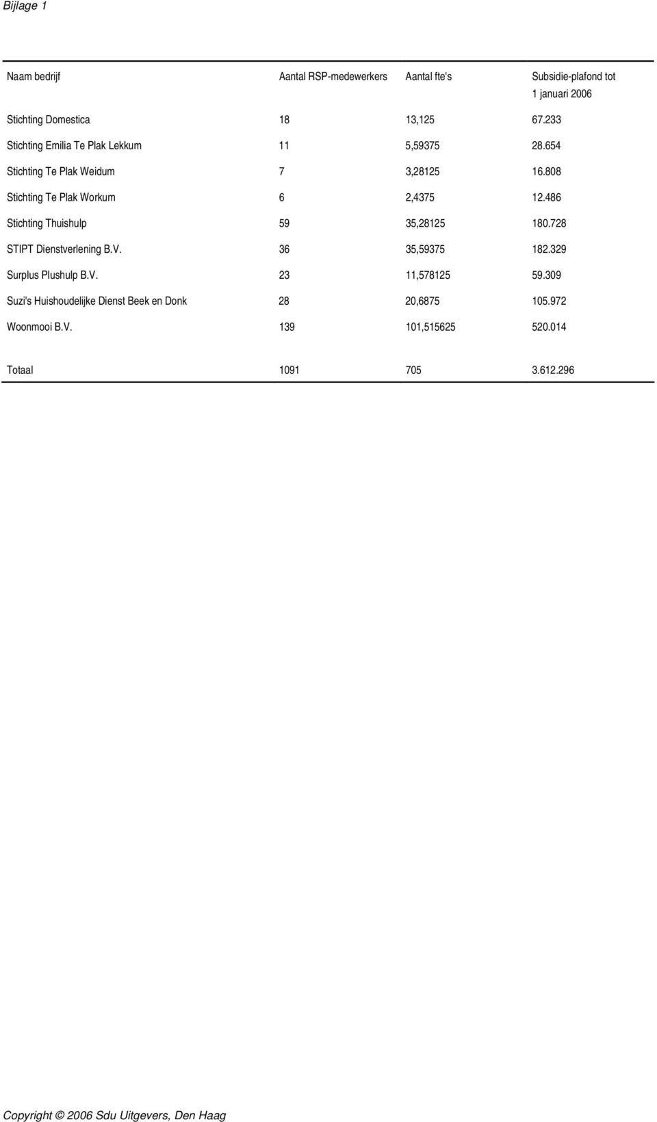 808 Stichting Te Plak Workum 6 2,4375 12.486 Stichting Thuishulp 59 35,28125 180.728 STIPT Dienstverlening B.V. 36 35,59375 182.