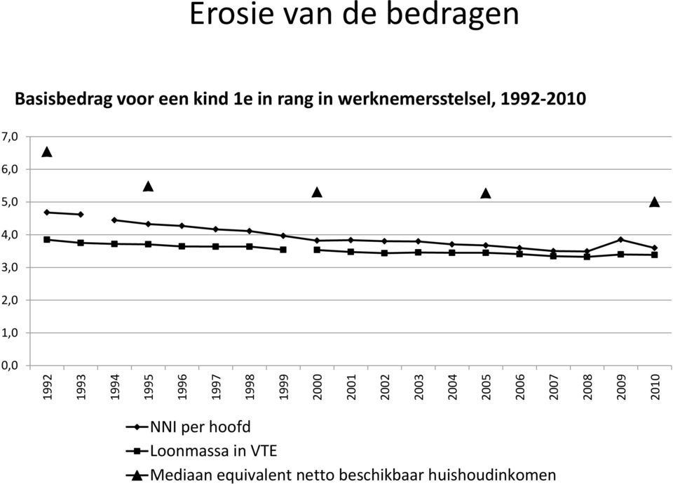 Basisbedrag voor een kind 1e in rang in werknemersstelsel, 1992-2010 NNI