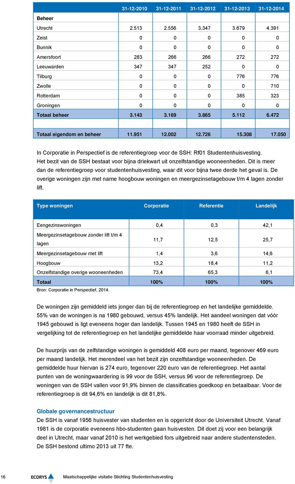 143 3.169 3.865 5.112 6.472 Totaal eigendom en beheer 11.951 12.002 12.726 15.308 17.050 In Corporatie in Perspectief is de referentiegroep voor de SSH: Rf01 Studentenhuisvesting.