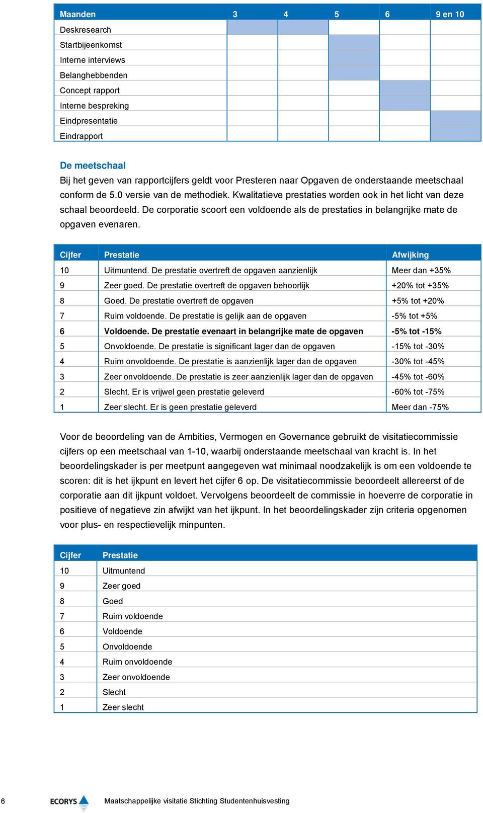 De corporatie scoort een voldoende als de prestaties in belangrijke mate de opgaven evenaren. Cijfer Prestatie Afwijking 10 Uitmuntend.