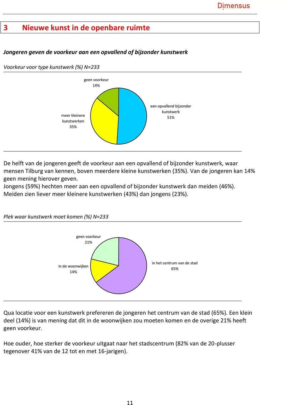 Van de jongeren kan 14% geen mening hierover geven. Jongens (59%) hechten meer aan een opvallend of bijzonder kunstwerk dan meiden (46%).