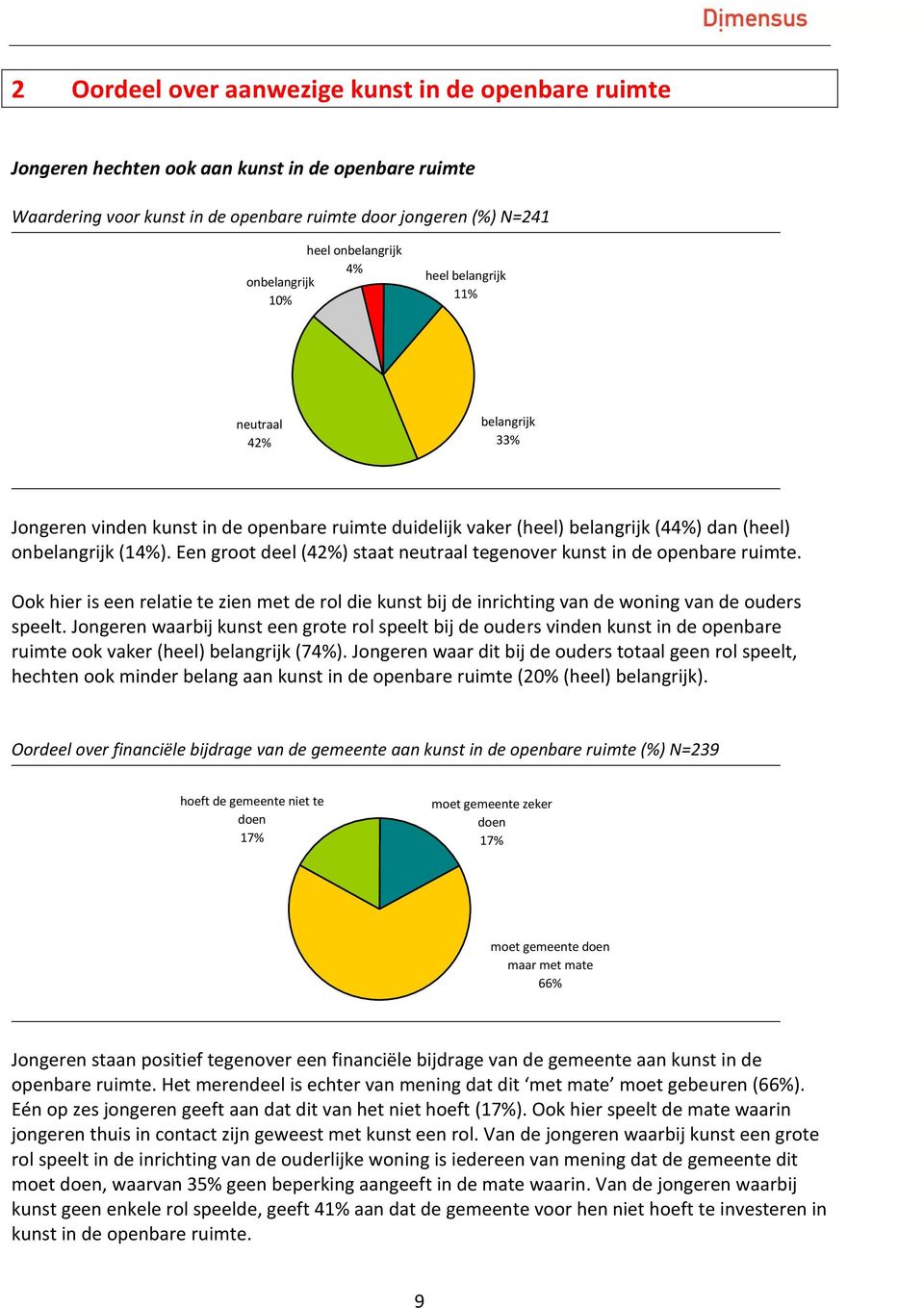 Een groot deel (42%) staat neutraal tegenover kunst in de openbare ruimte. Ook hier is een relatie te zien met de rol die kunst bij de inrichting van de woning van de ouders speelt.