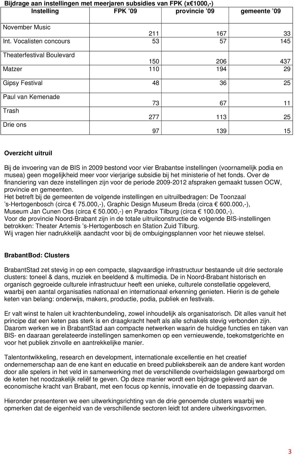 invoering van de BIS in 2009 bestond voor vier Brabantse instellingen (voornamelijk podia en musea) geen mogelijkheid meer voor vierjarige subsidie bij het ministerie of het fonds.