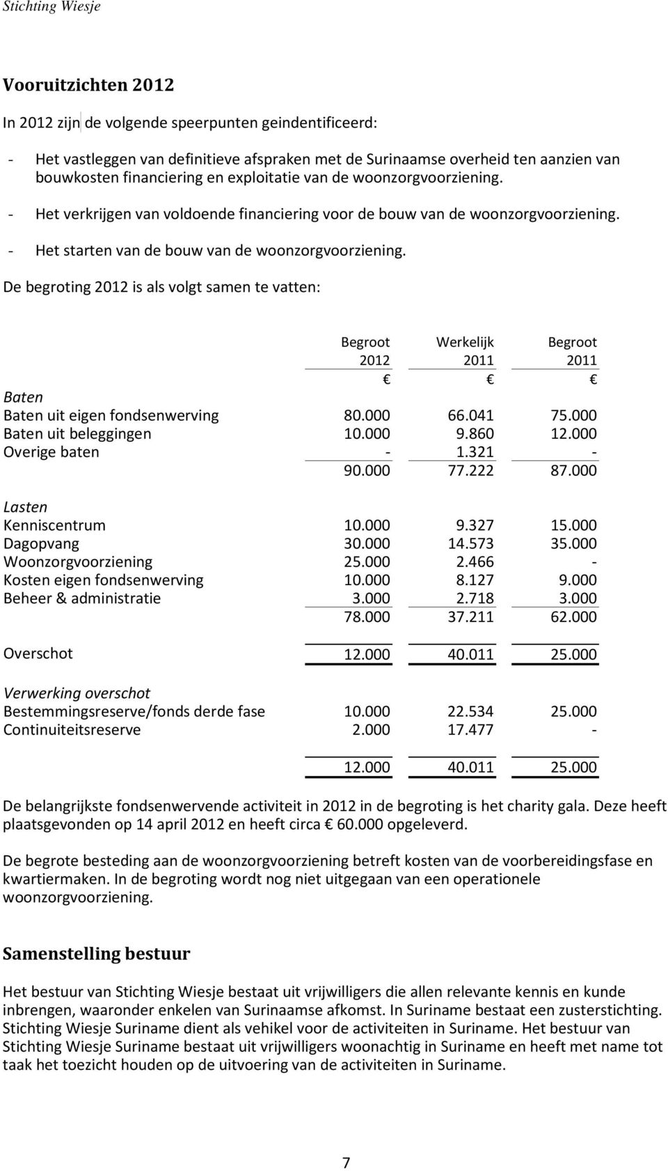 De begroting 2012 is als volgt samen te vatten: Begroot 2012 Werkelijk 2011 Begroot 2011 Baten Baten uit eigen fondsenwerving 80.000 66.041 75.000 Baten uit beleggingen 10.000 9.860 12.