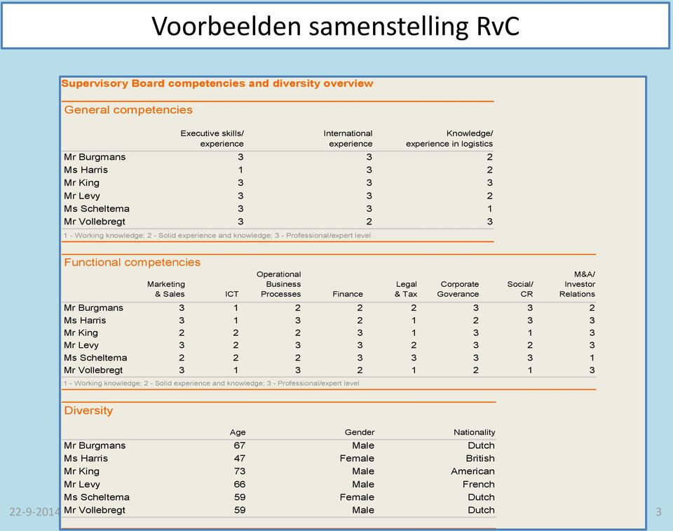 competencies Marketing & Sales ICT Operational Business Processes Finance 22-9-2014 Mr Vollebregt 59 Scheltema - Male VITP Dutch 3 Legal & Tax Corporate Goverance Social/ CR M&A/ Investor Relations