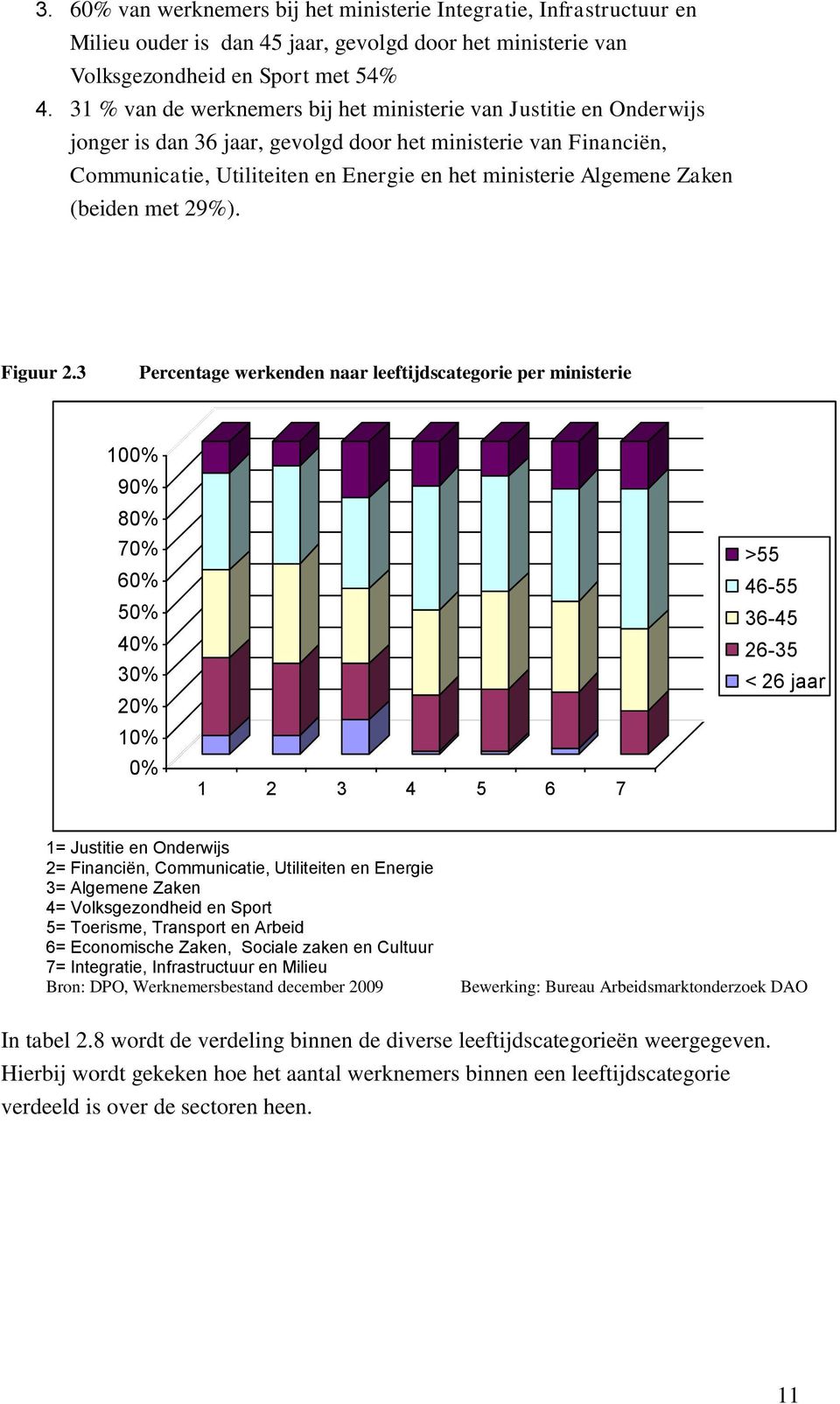 Zaken (beiden met 29%). Figuur 2.