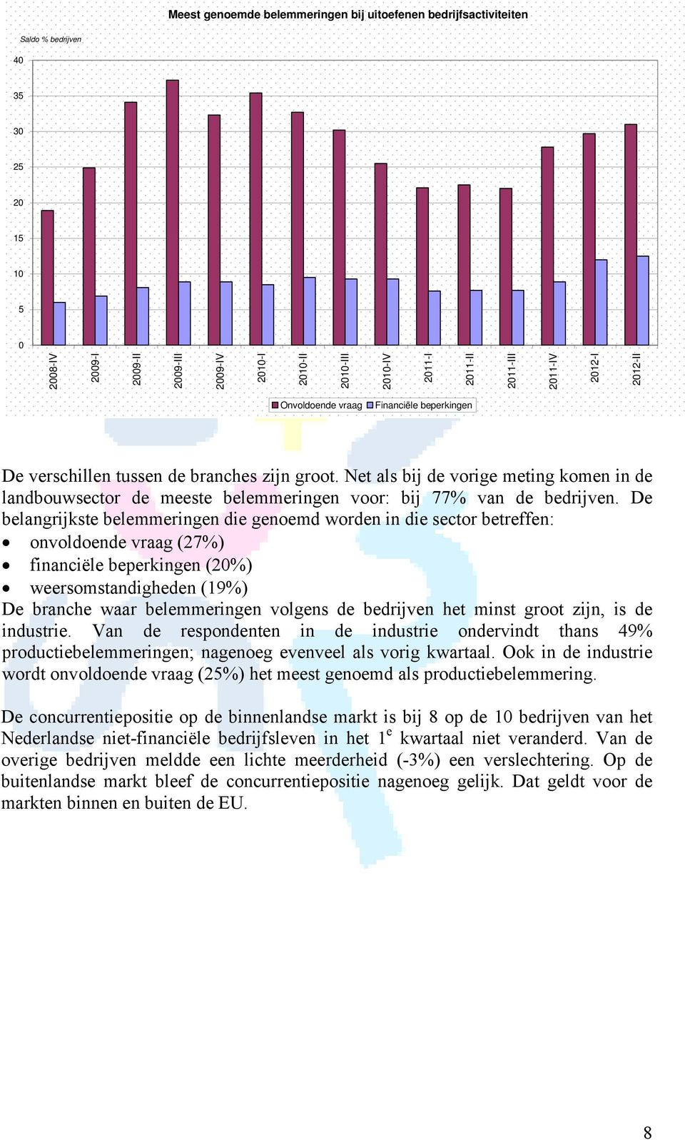 De belangrijkste belemmeringen die genoemd worden in die sector betreffen: onvoldoende vraag (27%) financiële beperkingen (2%) weersomstandigheden (19%) De branche waar belemmeringen volgens de