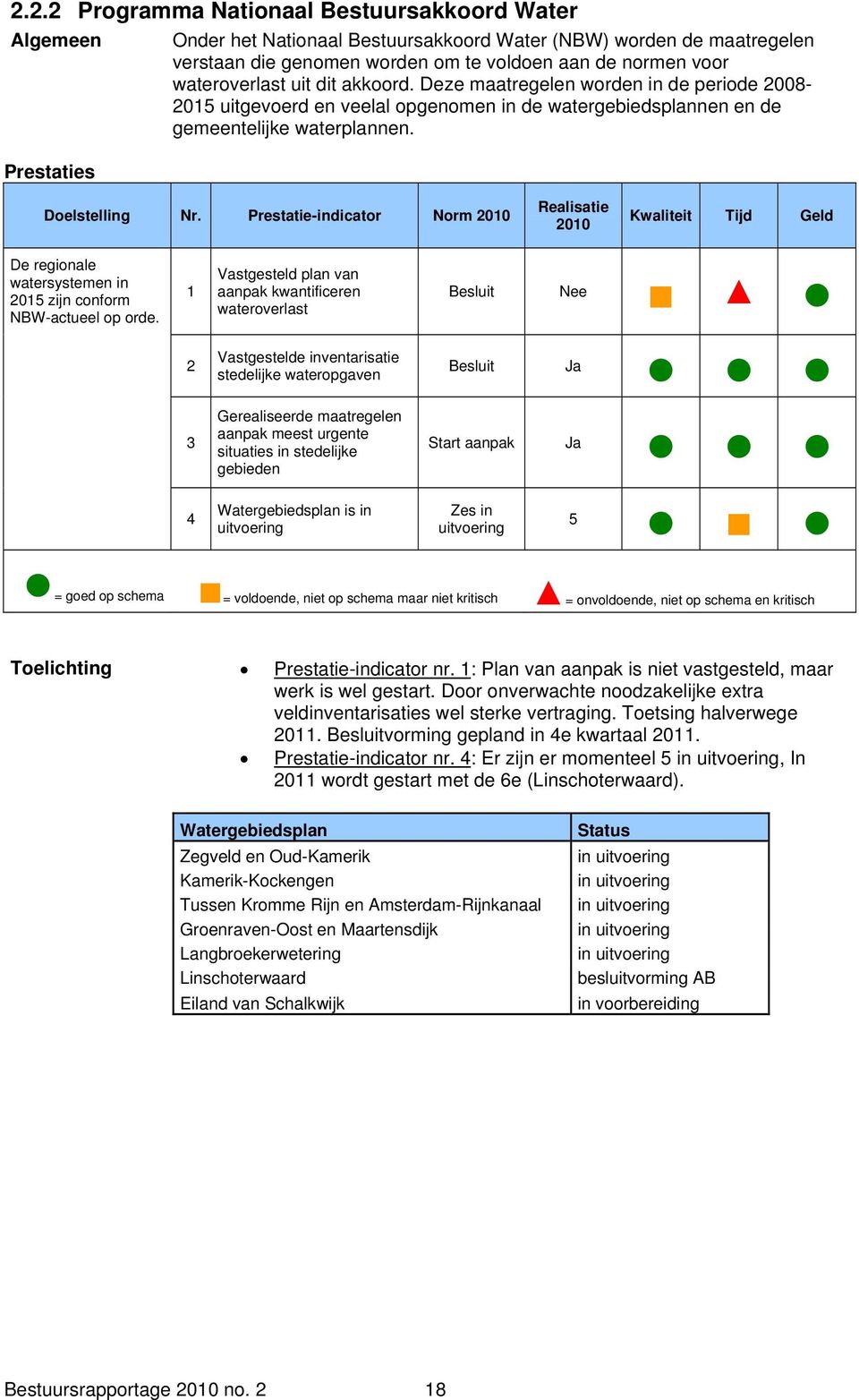 Prestatie-indicator Norm 2010 De regionale watersystemen in 2015 zijn conform NBW-actueel op orde.