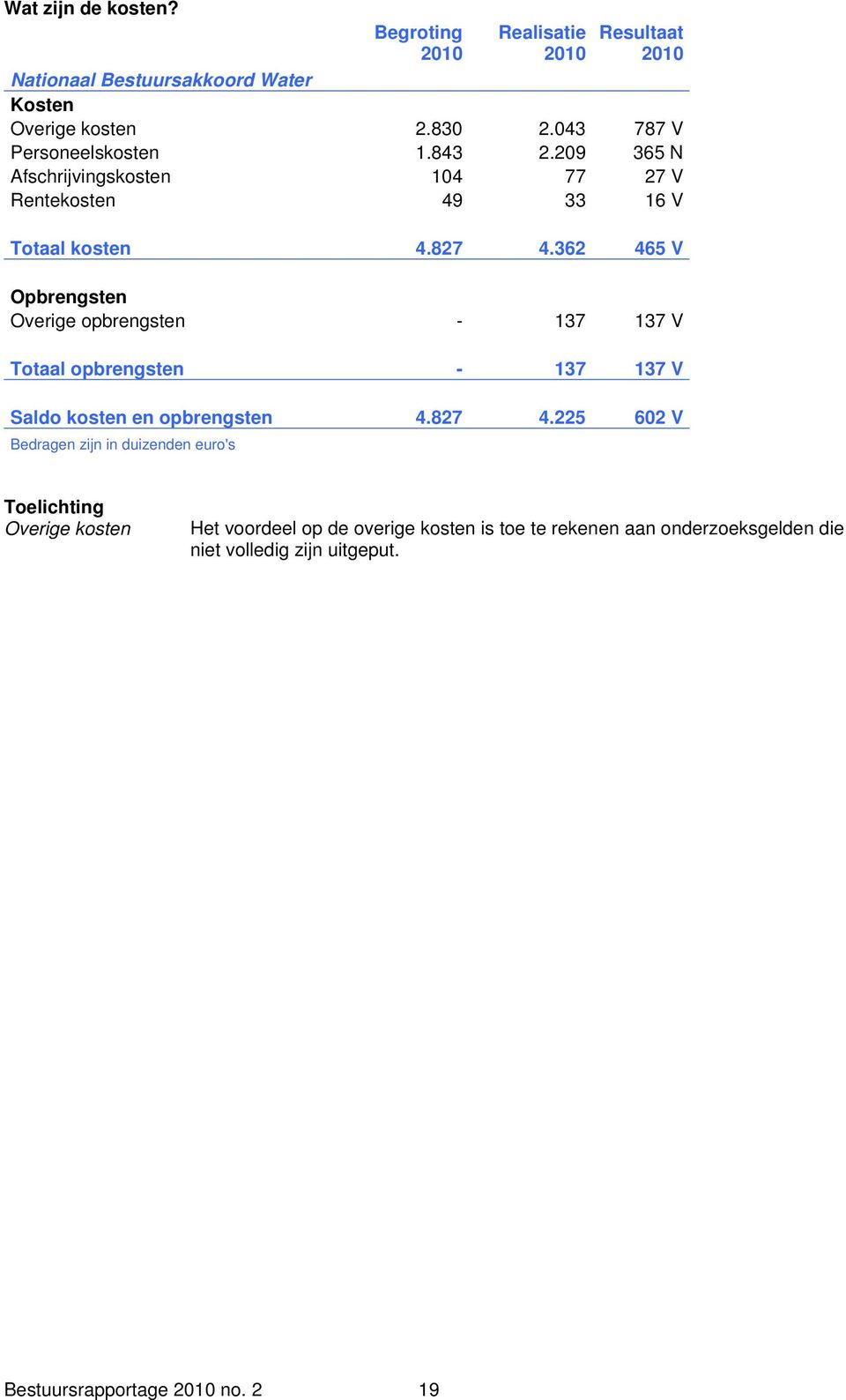 362 465 V Opbrengsten Overige opbrengsten - 137 137 V Totaal opbrengsten - 137 137 V Saldo kosten en opbrengsten 4.827 4.