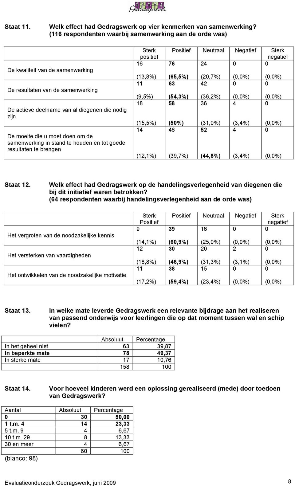 om de samenwerking in stand te houden en tot goede resultaten te brengen Sterk positief 16 (13,8%) 11 (9,5%) 18 (15,5%) 14 (12,1%) Positief Neutraal Negatief Sterk negatief 76 24 (65,5%) (2,7%) (,%)